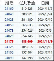 2024年任九奖金排名