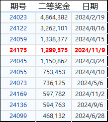 &nbsp;2024年足彩二等奖金名次