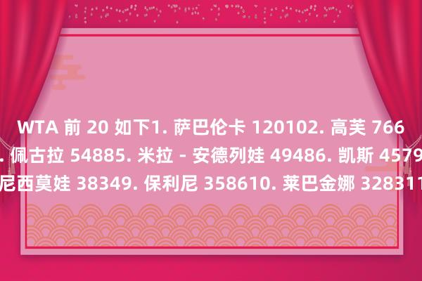 WTA 前 20 如下1. 萨巴伦卡 120102. 高芙 76693. 斯瓦泰克 69334. 佩古拉 54885. 米拉 - 安德列娃 49486. 凯斯 45797. 郑钦文 45538. 阿尼西莫娃 38349. 保利尼 358610. 莱巴金娜 328311. 纳瓦罗 309512. 巴多萨 295413. 斯维托丽娜 294414. 穆霍娃 283815. 陶森 272616. 亚历山德洛娃 267617. 卡萨金娜 241618. 萨姆索诺娃 237119. 本西奇 225520. 施耐德 2146体育最新信息